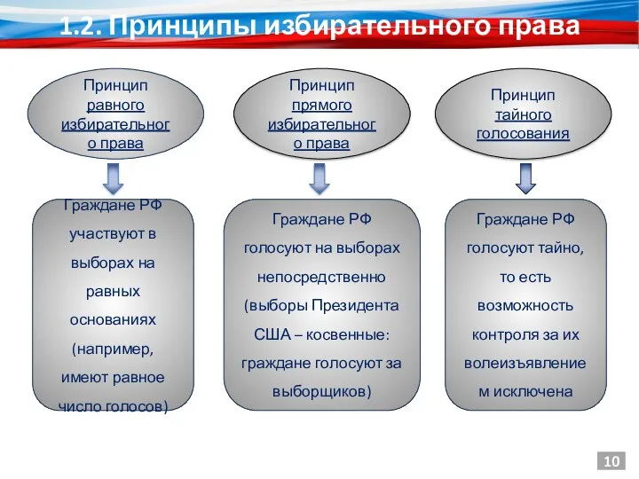 1.2. Принципы избирательного права 10 Принцип равного избирательного права Граждане