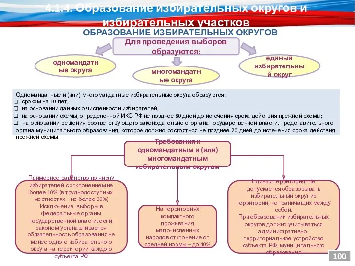 4.1.4. Образование избирательных округов и избирательных участков Для проведения выборов