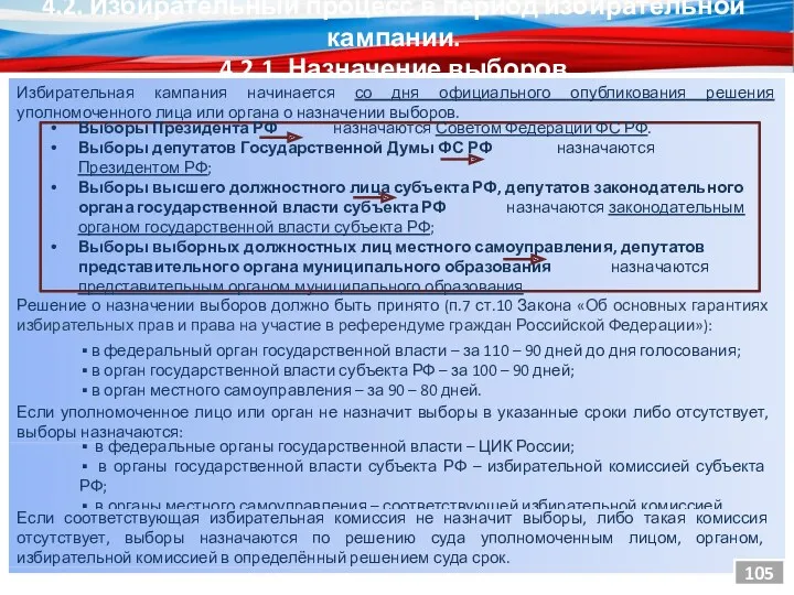 4.2. Избирательный процесс в период избирательной кампании. 4.2.1. Назначение выборов