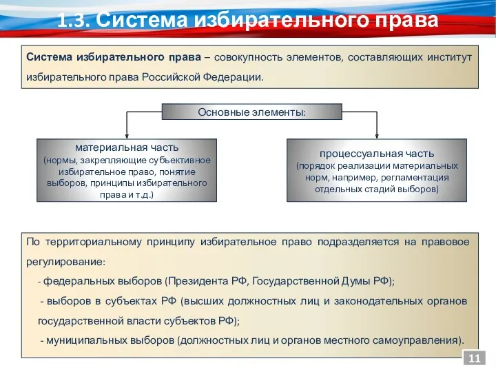 1.3. Система избирательного права Система избирательного права – совокупность элементов,