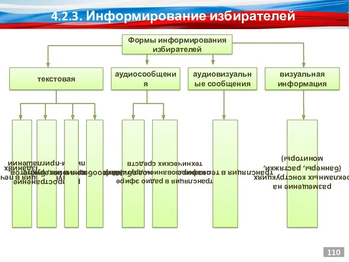 Формы информирования избирателей 110 текстовая аудиосообщения аудиовизуальные сообщения визуальная информация