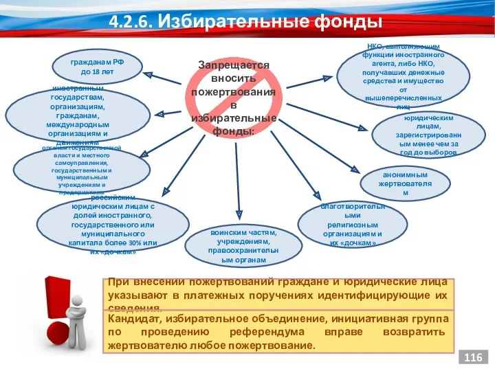 116 Запрещается вносить пожертвования в избирательные фонды: гражданам РФ до