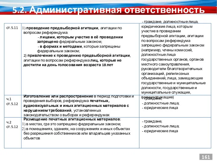 5.2. Административная ответственность 161 граждане, должностные лица, юридические лица, которым