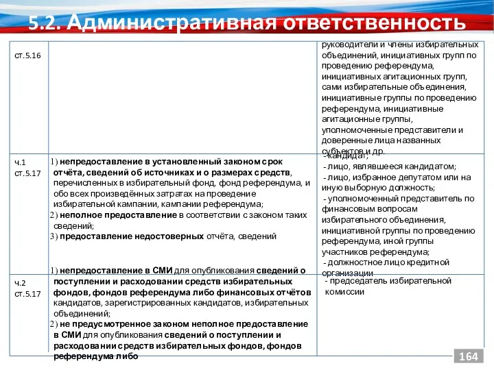 5.2. Административная ответственность 164 ч.1 ст.5.17 непредоставление в установленный законом