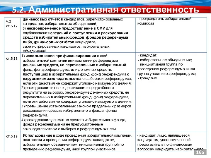 5.2. Административная ответственность 165 ст.5.18 использование при финансировании своей избирательной