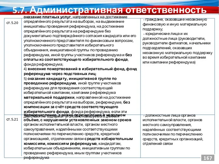 5.7. Административная ответственность 167 ст.5.20 Неперечисление, а равно перечисление в