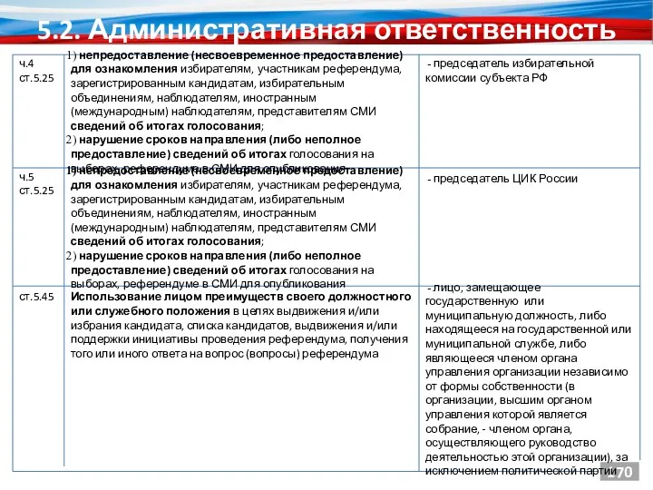 5.2. Административная ответственность 170 председатель избирательной комиссии субъекта РФ ч.4