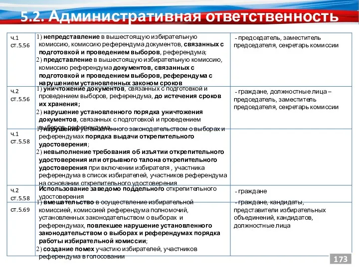 5.2. Административная ответственность председатель, заместитель председателя, секретарь комиссии ч.1 ст.5.56