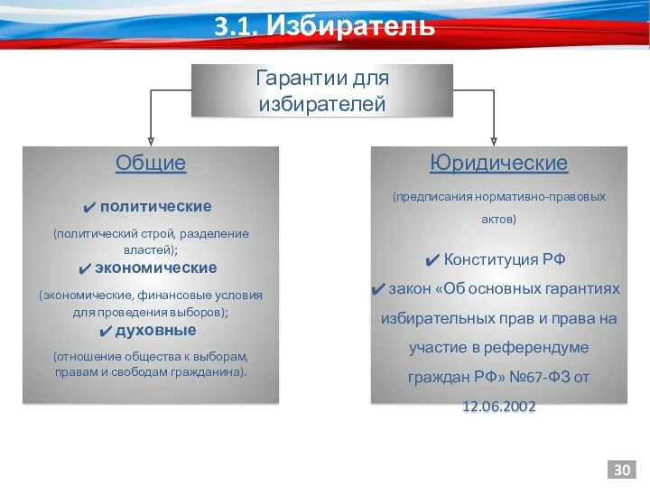 3.1. Избиратель 30 Гарантии для избирателей Общие Юридические (предписания нормативно-правовых