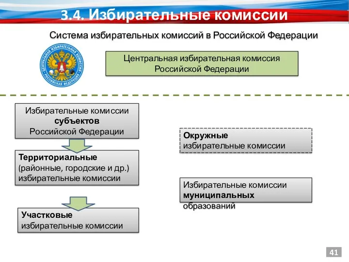 Центральная избирательная комиссия Российской Федерации Избирательные комиссии субъектов Российской Федерации