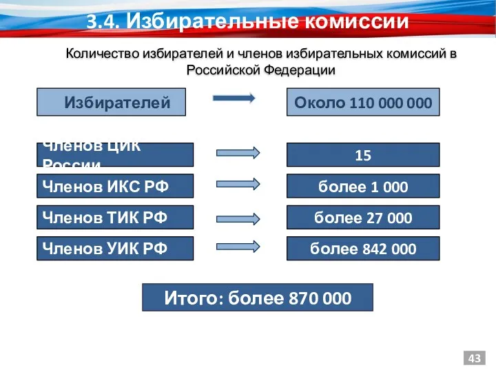 Избирателей Членов ЦИК России Членов ИКС РФ Членов ТИК РФ