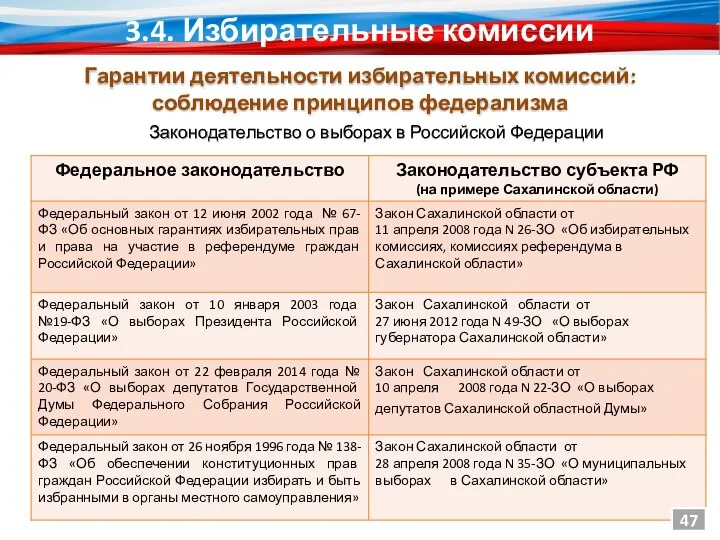 Законодательство о выборах в Российской Федерации 3.4. Избирательные комиссии Гарантии