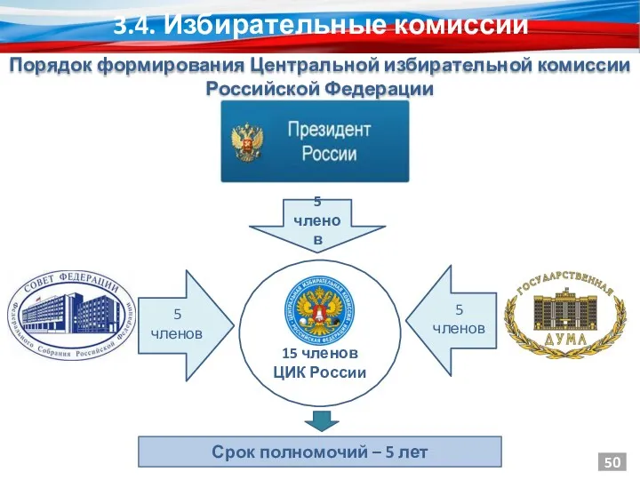 15 членов ЦИК России 5 членов 5 членов 5 членов