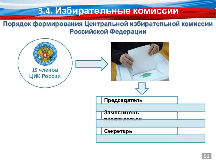 15 членов ЦИК России 51 3.4. Избирательные комиссии Порядок формирования Центральной избирательной комиссии Российской Федерации