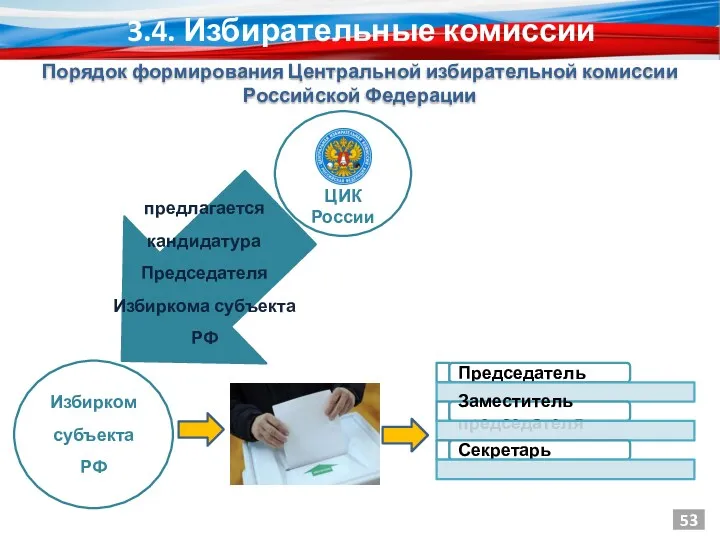 Избирком субъекта РФ ЦИК России предлагается кандидатура Председателя Избиркома субъекта