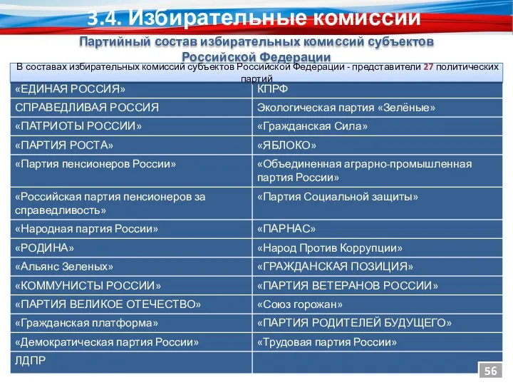 В составах избирательных комиссий субъектов Российской Федерации - представители 27