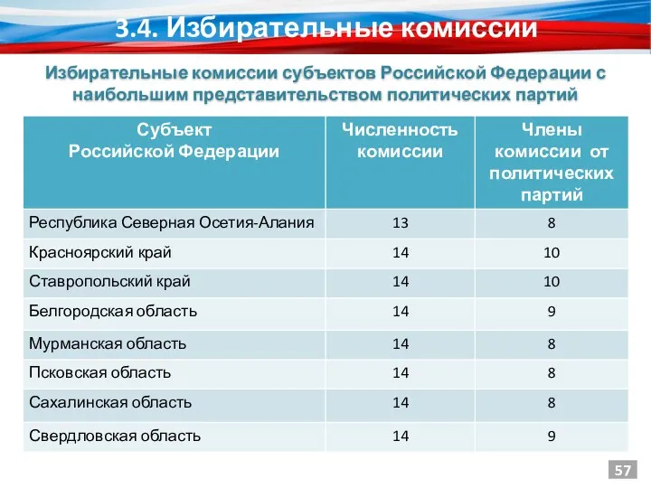 3.4. Избирательные комиссии 57 Избирательные комиссии субъектов Российской Федерации с наибольшим представительством политических партий