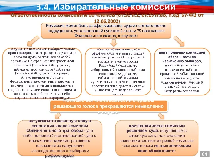 нарушения комиссией избирательных прав граждан, права граждан на участие в