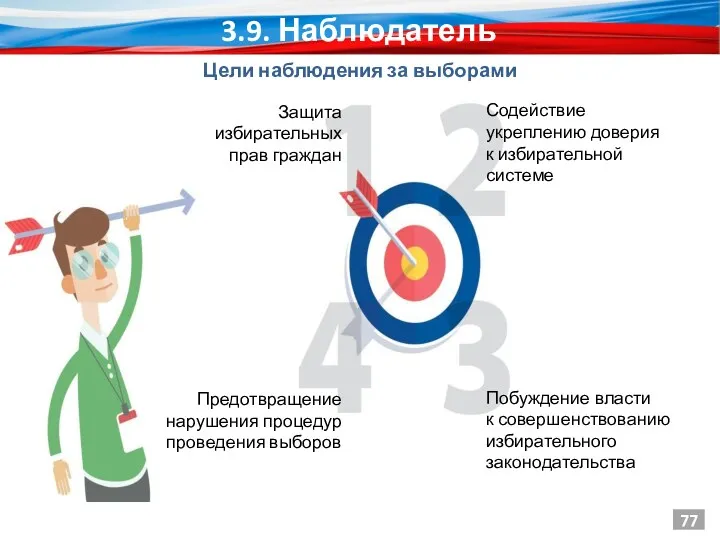 ЦЕЛИ НАБЛЮДЕНИЯ ЗА ВЫБОРАМИ Защита избирательных прав граждан Предотвращение нарушения