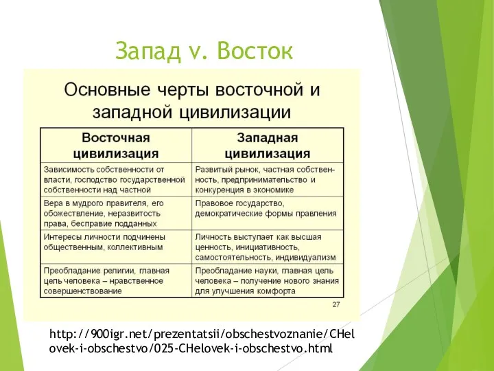 Запад v. Восток http://900igr.net/prezentatsii/obschestvoznanie/CHelovek-i-obschestvo/025-CHelovek-i-obschestvo.html