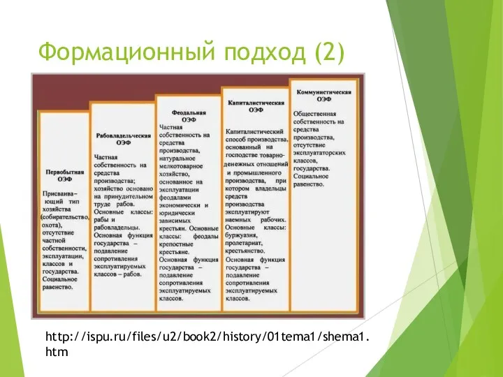 Формационный подход (2) http://ispu.ru/files/u2/book2/history/01tema1/shema1.htm