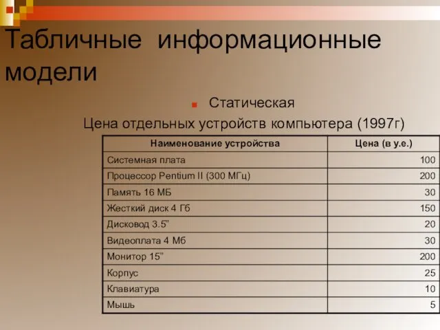 Табличные информационные модели Статическая Цена отдельных устройств компьютера (1997г)