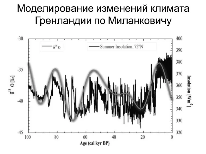 Сравнение измерений в ледяном керне GRIP (Гренландия) с изменением инсоляции