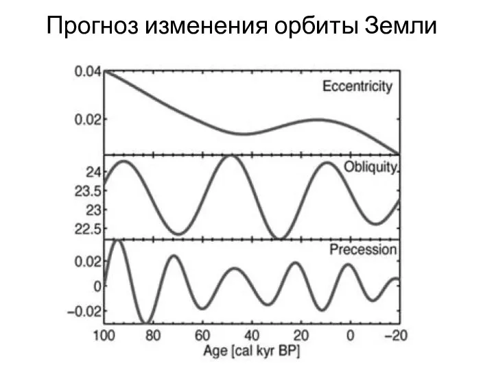 Прогноз изменения орбиты Земли