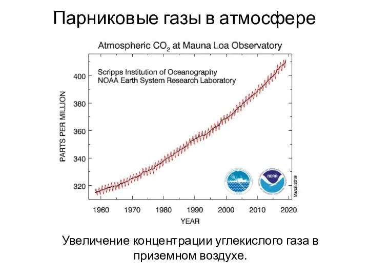 Парниковые газы в атмосфере Увеличение концентрации углекислого газа в приземном воздухе.