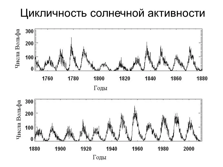 Цикличность солнечной активности