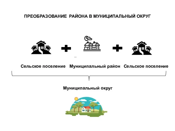 ПРЕОБРАЗОВАНИЕ РАЙОНА В МУНИЦИПАЛЬНЫЙ ОКРУГ Сельское поселение Сельское поселение Муниципальный район Муниципальный округ