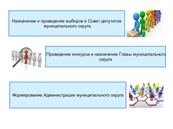 Назначение и проведение выборов в Совет депутатов муниципального округа Проведение конкурса и назначение