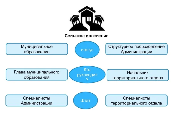 Сельское поселение Муниципальное образование Штат Структурное подразделение Администрации Глава муниципального образования Начальник территориального