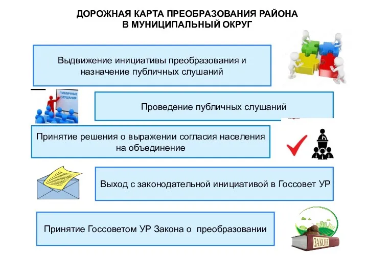 ДОРОЖНАЯ КАРТА ПРЕОБРАЗОВАНИЯ РАЙОНА В МУНИЦИПАЛЬНЫЙ ОКРУГ Выдвижение инициативы преобразования и назначение публичных