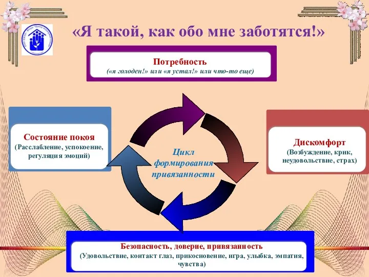 Цикл формирования привязанности «Я такой, как обо мне заботятся!»