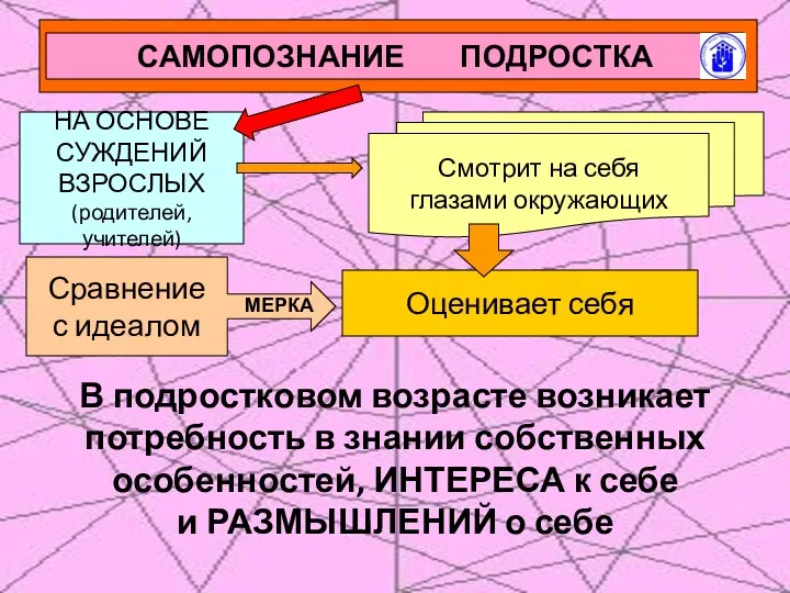 САМОПОЗНАНИЕ ПОДРОСТКА НА ОСНОВЕ СУЖДЕНИЙ ВЗРОСЛЫХ (родителей, учителей) Смотрит на