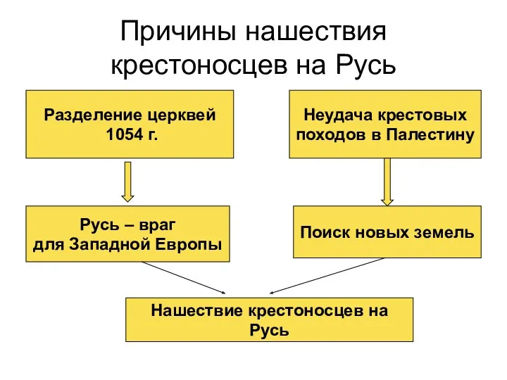 Причины нашествия крестоносцев на Русь Разделение церквей 1054 г. Неудача