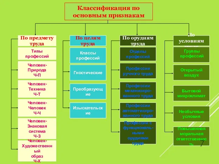 Классификация по основным признакам По предмету труда Типы профессий Человек-