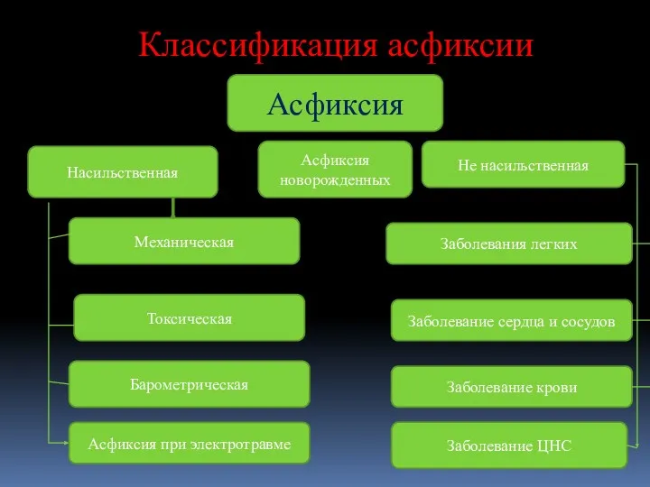 Классификация асфиксии Асфиксия Насильственная Не насильственная Механическая Токсическая Барометрическая Асфиксия