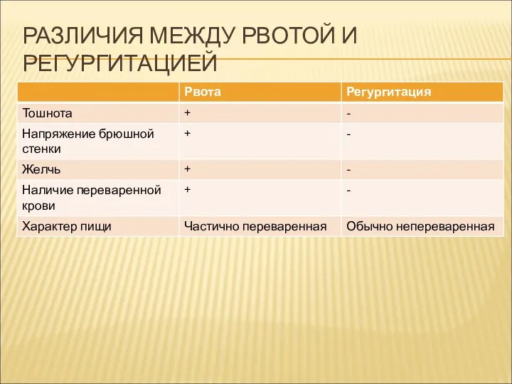 РАЗЛИЧИЯ МЕЖДУ РВОТОЙ И РЕГУРГИТАЦИЕЙ