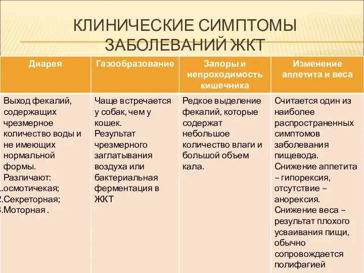 КЛИНИЧЕСКИЕ СИМПТОМЫ ЗАБОЛЕВАНИЙ ЖКТ