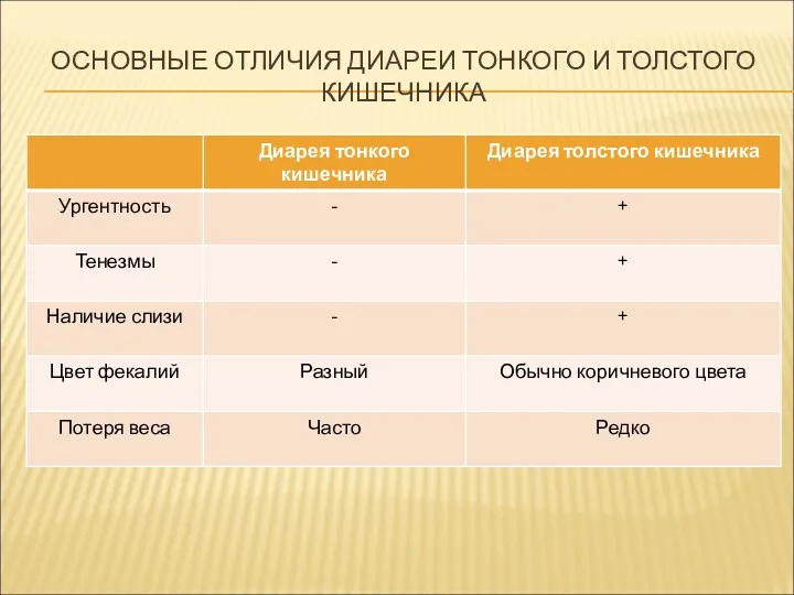 ОСНОВНЫЕ ОТЛИЧИЯ ДИАРЕИ ТОНКОГО И ТОЛСТОГО КИШЕЧНИКА