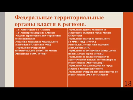 Федеральные территориальные органы власти в регионе. 13