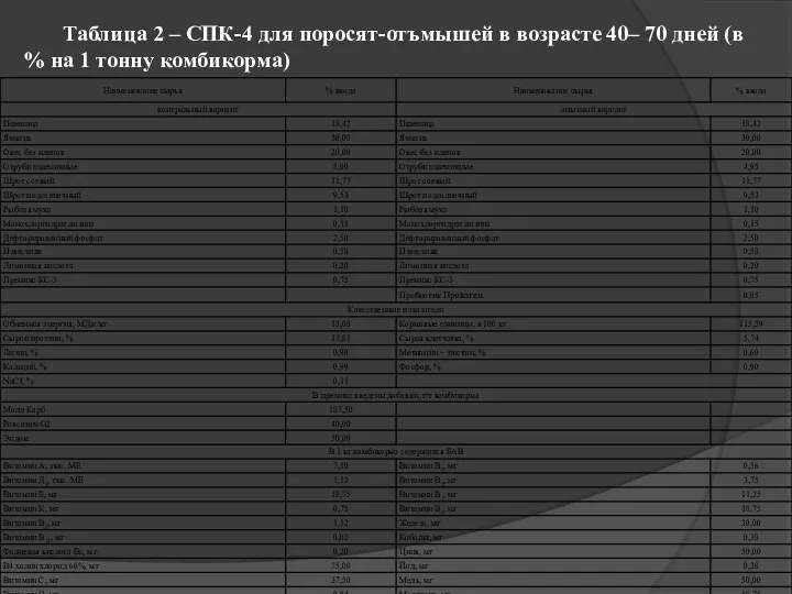 Таблица 2 – СПК-4 для поросят-отъмышей в возрасте 40– 70 дней (в %