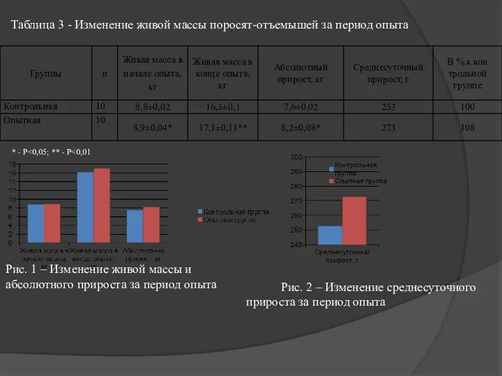 Таблица 3 - Изменение живой массы поросят-отъемышей за период опыта