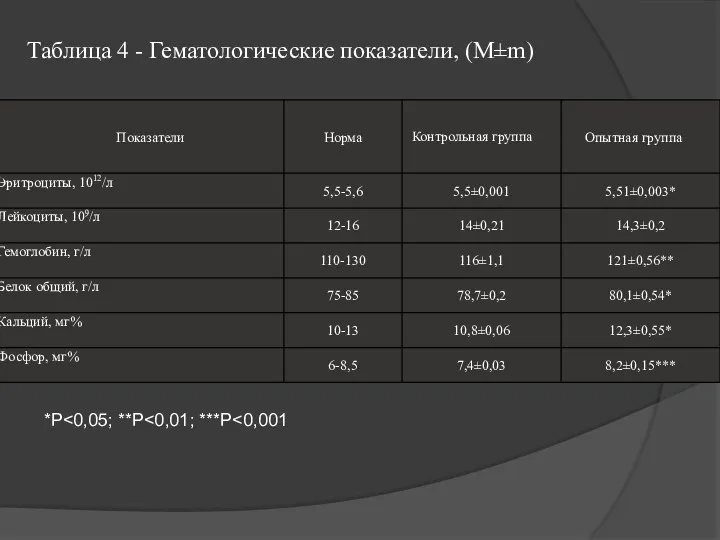 Таблица 4 - Гематологические показатели, (M±m) *Р