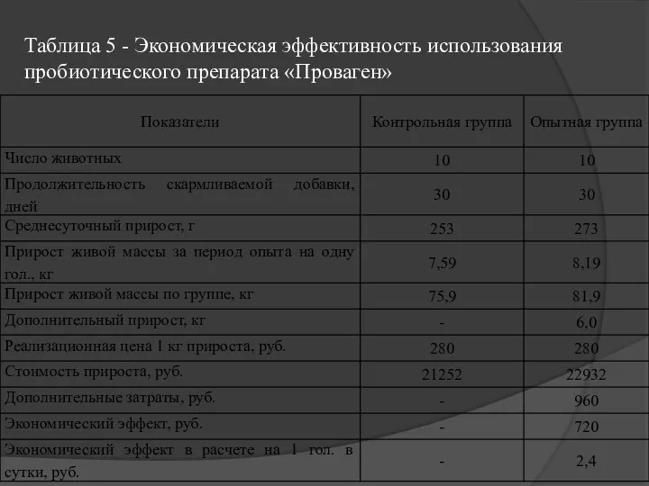 Таблица 5 - Экономическая эффективность использования пробиотического препарата «Проваген»