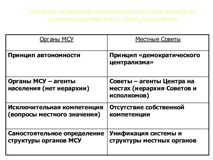 Отличия советской организации местной власти от организации местного самоуправления