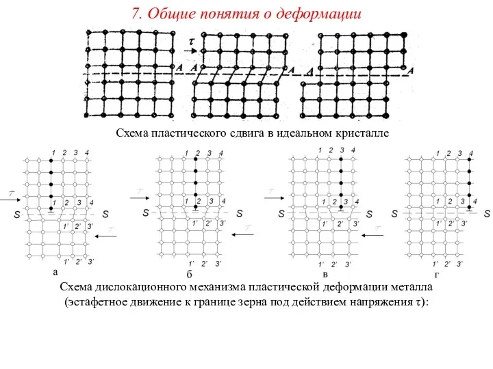 7. Общие понятия о деформации Схема пластического сдвига в идеальном