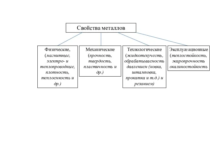 Свойства металлов Физические, (магнитные, электро- и теплопроводные, плотность, теплоемкость и